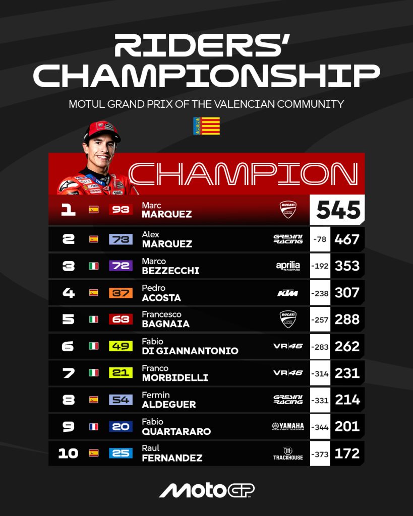 Results MotoGP '25