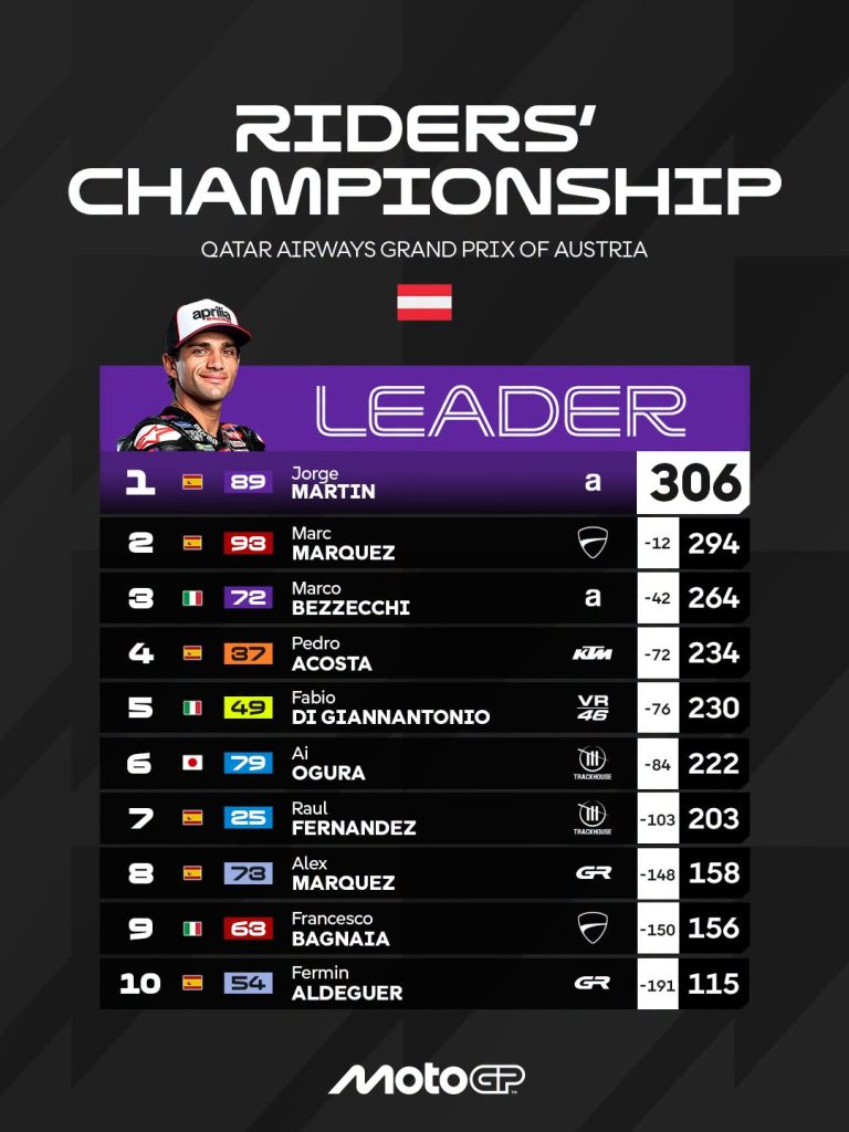 MotoGP '26 Austria